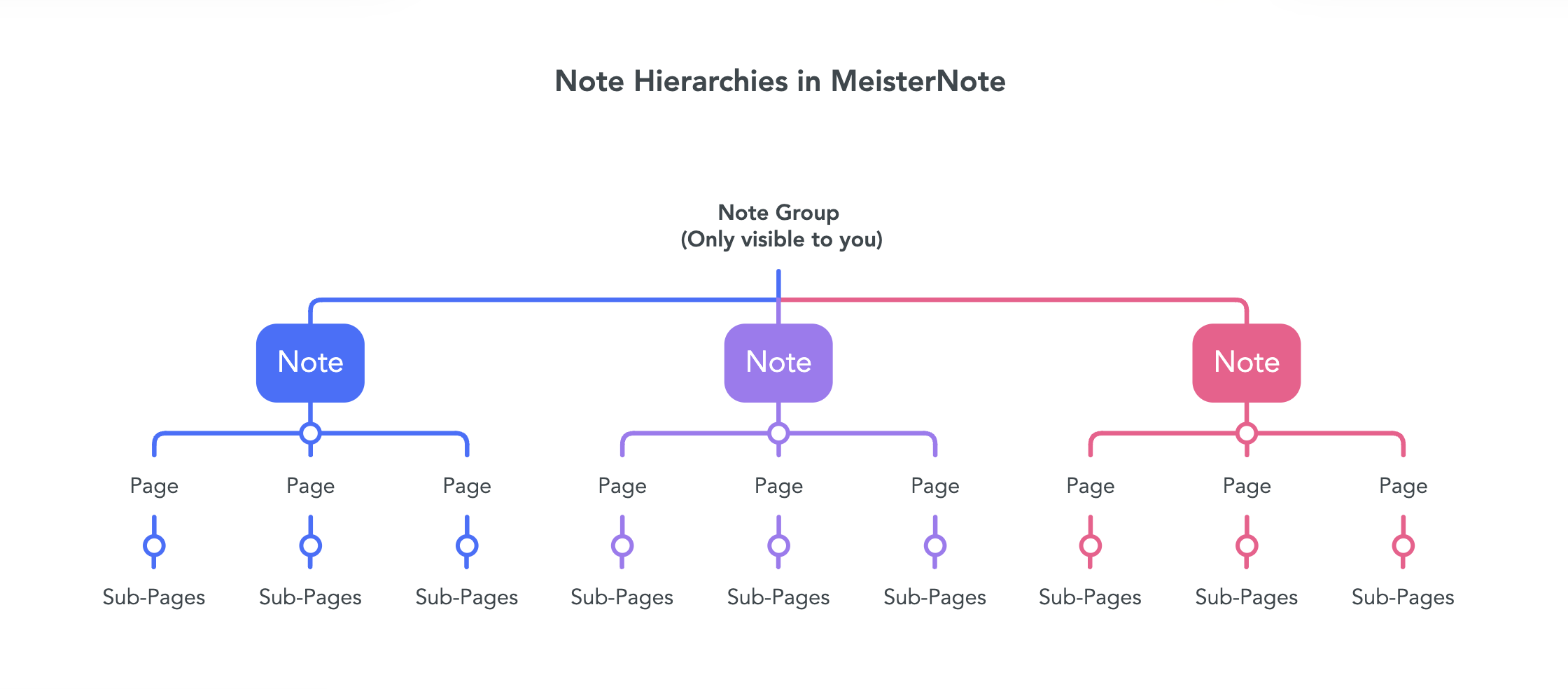 note hierarchies.png
