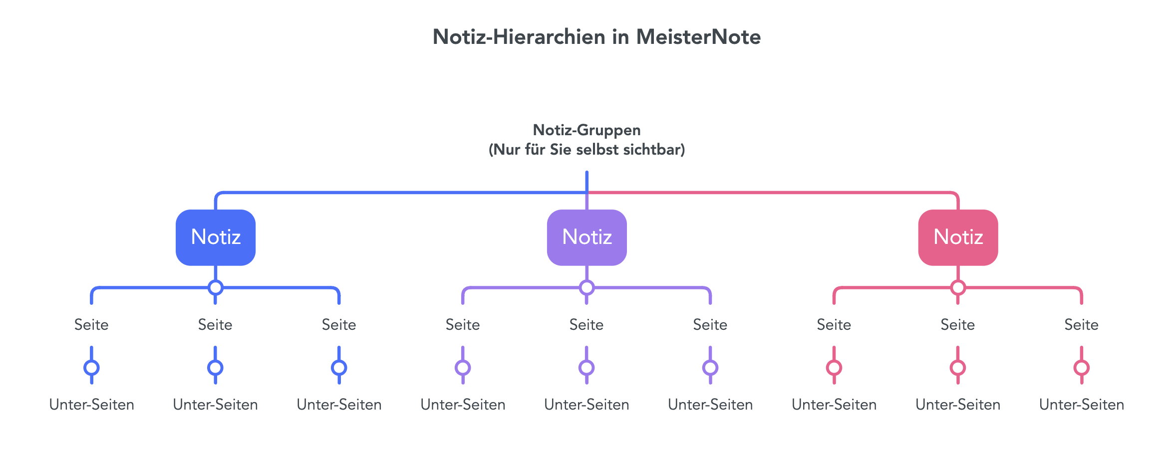 notizhierarchien.png