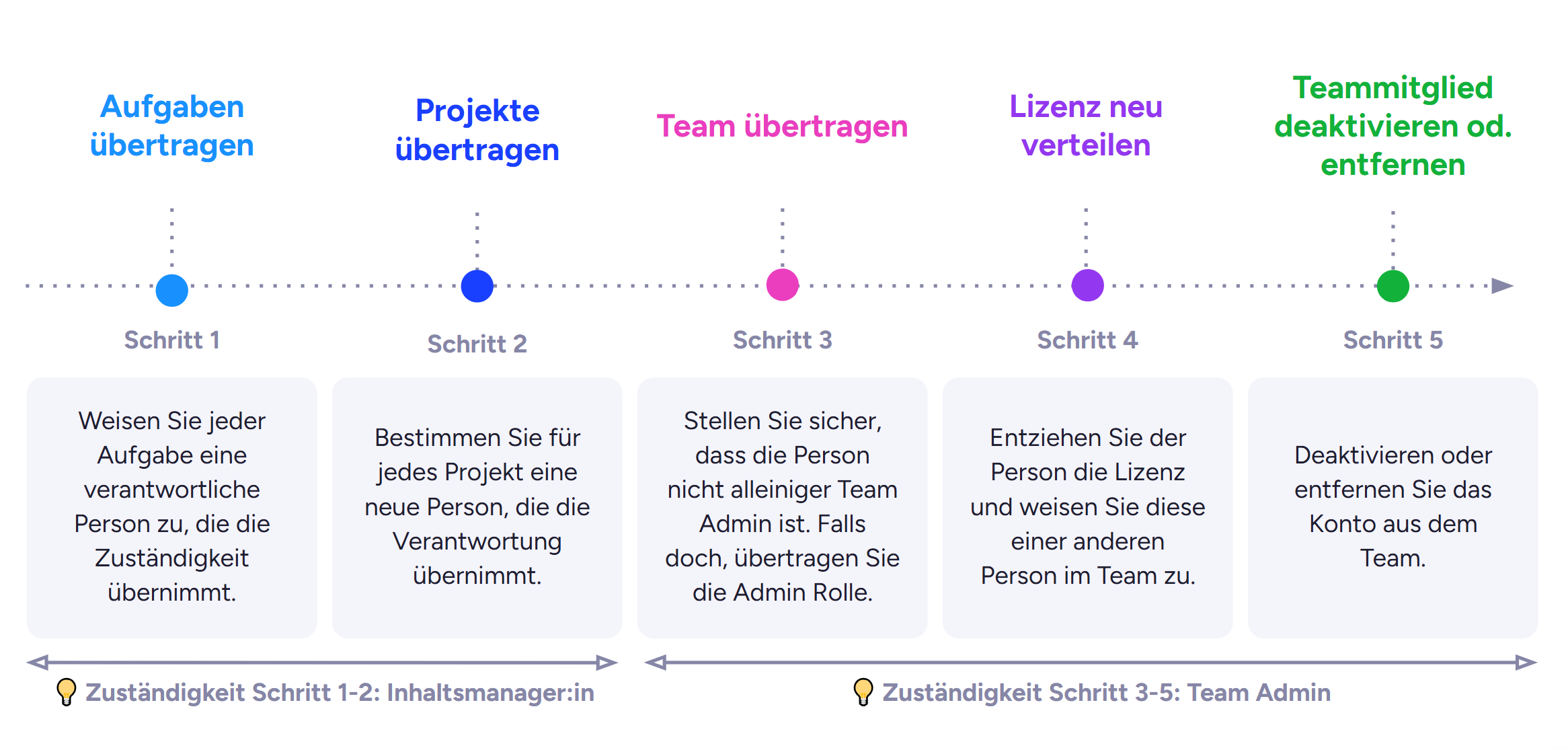 2025-07-07 09_16_13-MT and MM Offboarding - Google Slides.png