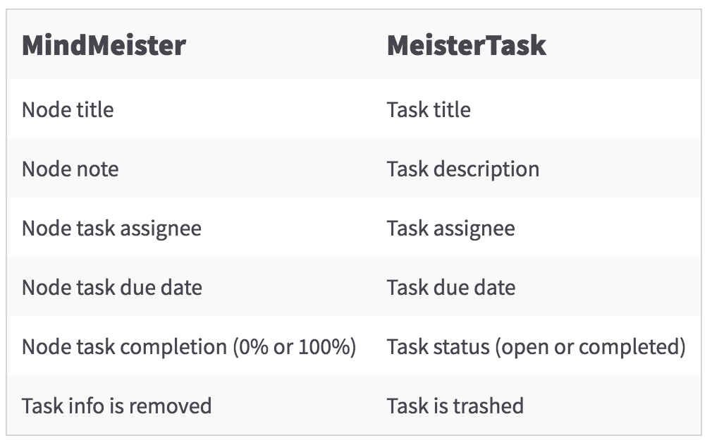 meistertask mind map